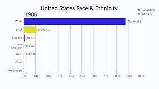 History of Race amp Ethnicity in the United States 16102060 [upl. by Aisatna]