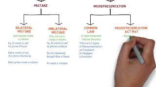 Contract Law  Chapter 6 Vitiating Factors Degree  Year 1 [upl. by Tattan]