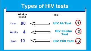 Types of HIV tests [upl. by Selimah960]