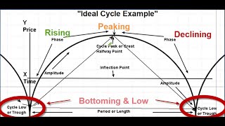 Understanding Cycle Analysis  Forecasting the stock markets in time and price [upl. by Niattirb]