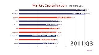 Top 10 Company Market Cap Ranking History 19982018 [upl. by Griff]