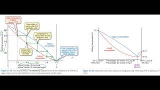 Distillation and phase equilibria [upl. by Westland805]